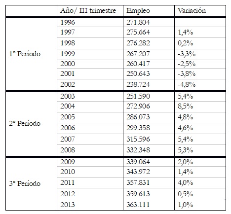 Evolución del empleo en la
 industria  de la alimentación entre 1996 y 2013