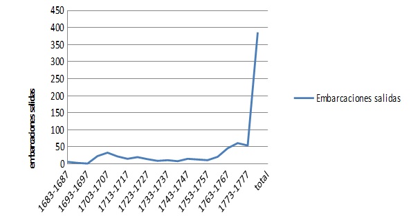 Navegación ultramarinasalida por el complejo portuario rioplatense entre 1683-1778, segun datos de Jumar