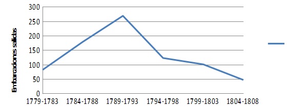 
Navegación
ultramarina salida por el complejo portuario rioplatense entre
1779-1806, según datos de Camarda
