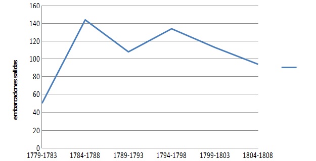 
Navegación
ultramarina salida por el complejo portuario rioplatense entre
1779-1808, según datos de Silva
