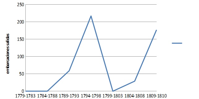 
Navegación
ultramarina salida por el complejo portuario rioplatense entre
1789-1810, según datos de Bentancur
