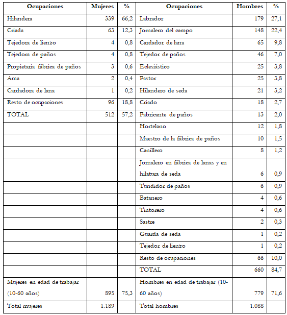 Número de mujeres y hombres de cualquier edad registrados en la industria textil y los servicios domésticos y  religiosos
Laujar de Andarax (1751)