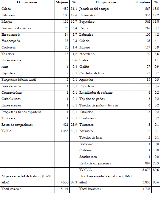 Número de mujeres y hombres de cualquier edad registrados en el sector agrario, la industria textil y los servicios  domésticos y religiosos
Úbeda (1752)