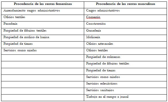 Fuentes de rentas femeninas y masculinas
Laujar de Andarax (1751)