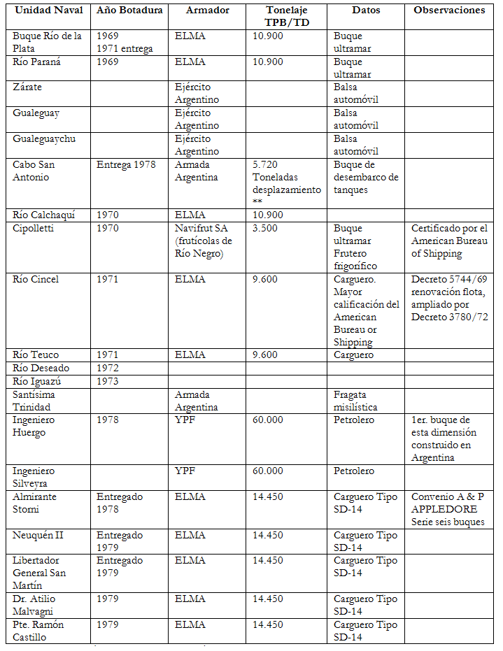 Unidades Navales construidas en el decenio
1969-1979