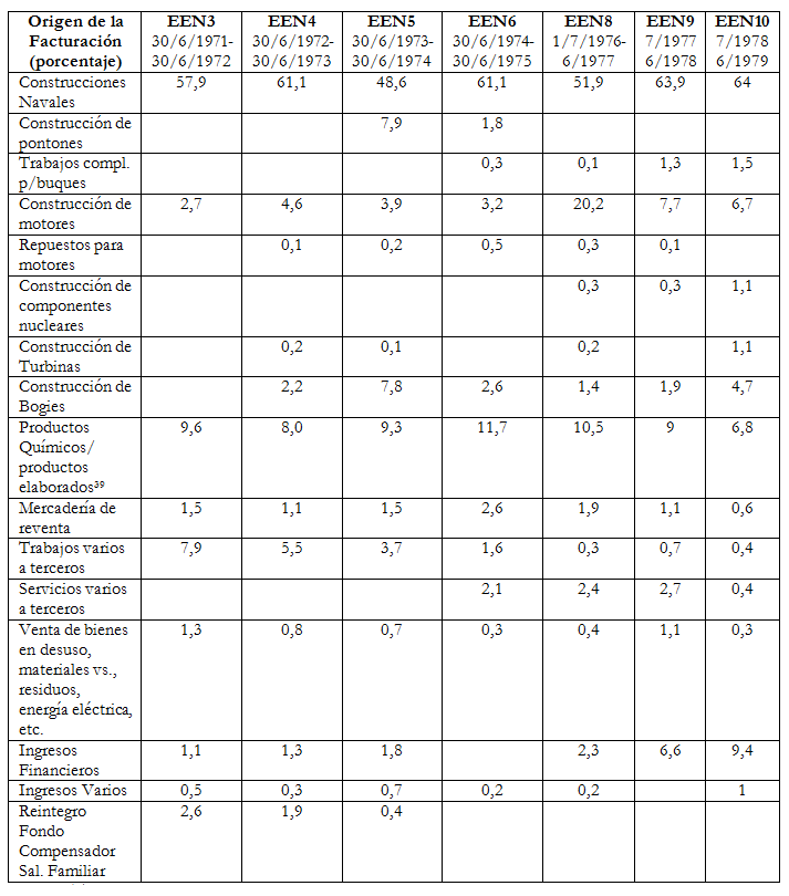 Composición de ingresos de la empresa
AFNE durante el período 1971-1979