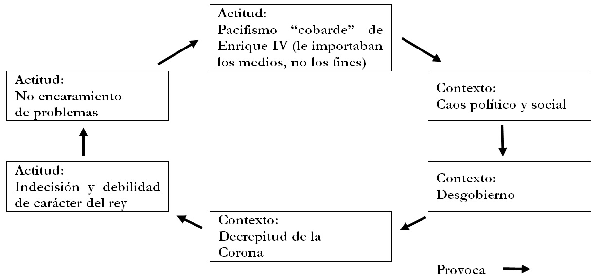 Relación
entre la debilidad de carácter de Enrique IV y la decrepitud de la Corona, 

según
los cronistas de los Reyes Católicos.