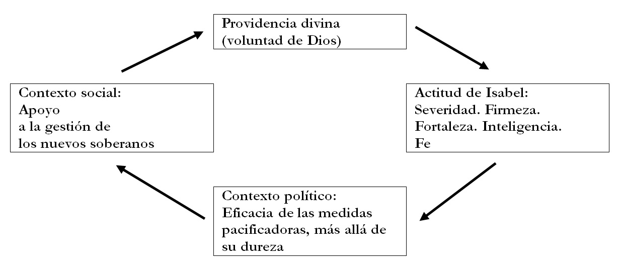 Relación
entre cuatro factores del discurso político a favor de los Reyes Católicos: 

la
providencia divina, el carácter de Isabel, sus medidas pacificadoras y el apoyo
social