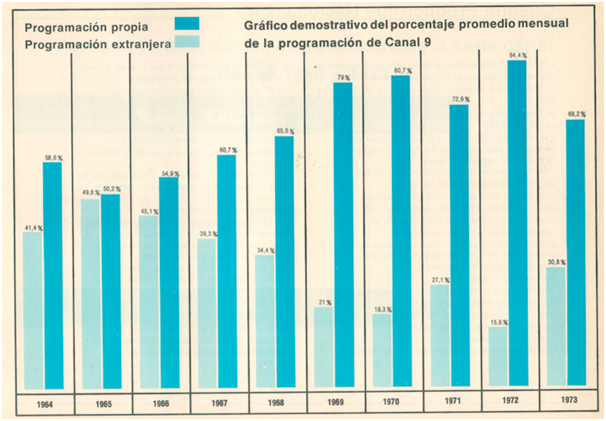 Gráfico demostrativo de la programación  nacional de Canal 9