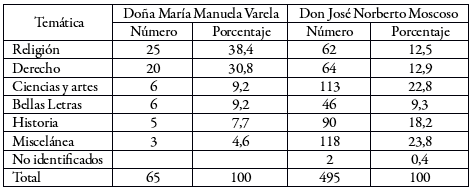 Contenidos de las bibliotecas de doña María Manuela Varela y su segundo marido don José Norberto Moscoso 1812