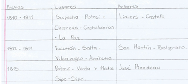 Cuadro sinóptico con
las expediciones entre 1810-1814, carpeta nº3 estudiante de 3er año