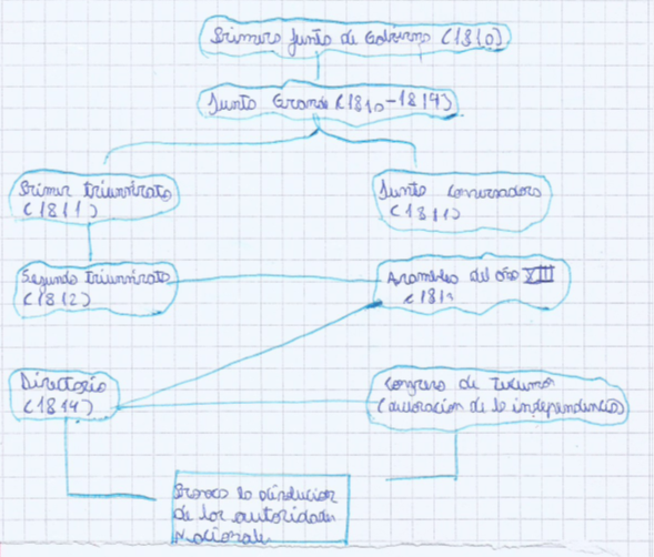 Cuadro sobre las independencias en el
Río de la Plata, carpeta nº4 estudiante de 3er año