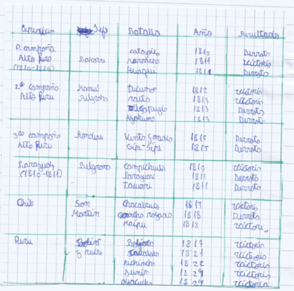 Cronología de Campañas del Sur, carpeta
nº4 estudiante de 3er año