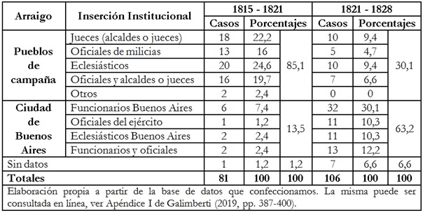 Tabla 1: Electos  según inserción institucional (1815-1828)
