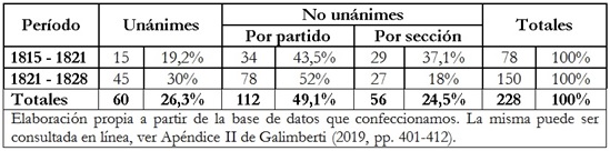 Tabla 2: Elecciones  unánimes y no unánimes (1815-1828)