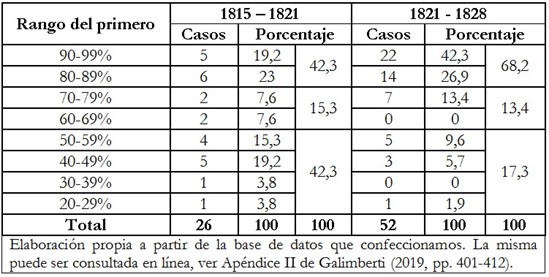 Tabla  3: Elecciones no unánimes por partido según porcentaje del primero (1815-1828)