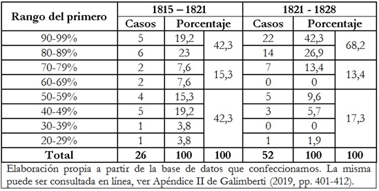 Tabla  3: Elecciones no unánimes por partido según porcentaje del primero (1815-1828)