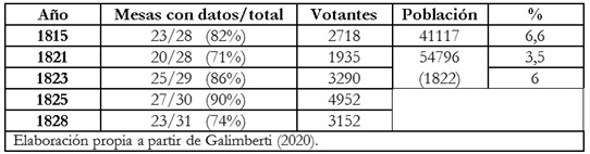 Tabla 4: Participación  electoral y población en los pueblos rurales (1815-1828)