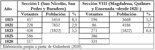 Tabla 5: Participación  electoral y población en secciones I y VIII (1815-1828)