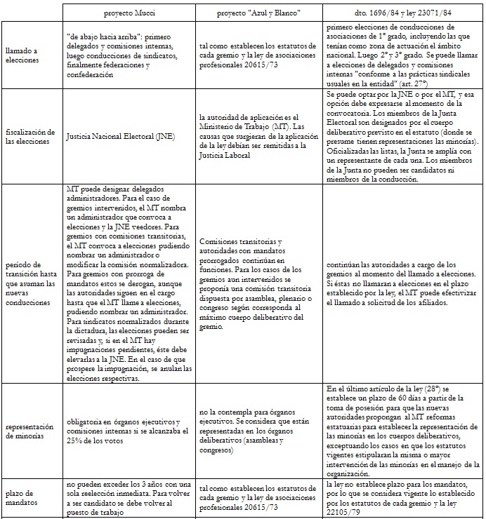 Comparación entre proyectos de normalización y normativa efectiva