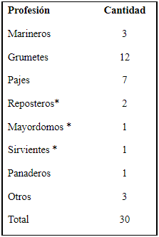 composición de profesiones a bordo del navío Nuestra Señora de Aranzazu