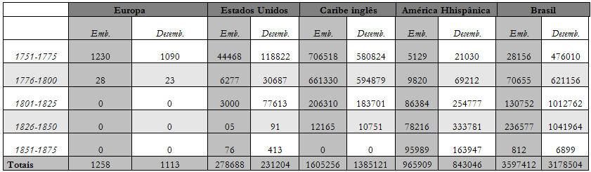 Estimativa de africanos embarcados e desembarcados, de 1751 a  1875 (por períodos de 25 anos), considerando as regiões de  desembarque