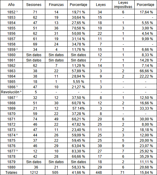 Número total y específico de sesiones y leyes sobre hacienda