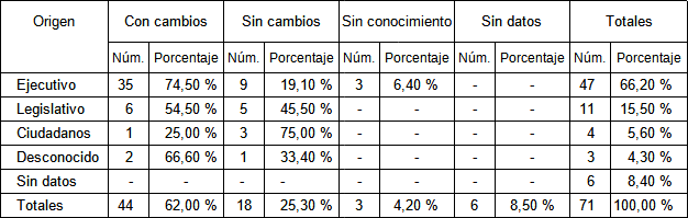 Leyes sobre impuestos según su origen y tratamiento legislativo