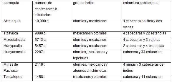 Población de indios y número de poblados por parroquia,  arzobispado de México, 1569-1570. a) Región Tula-Pachuca