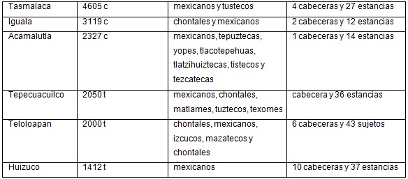 f) Tierra caliente del
sur