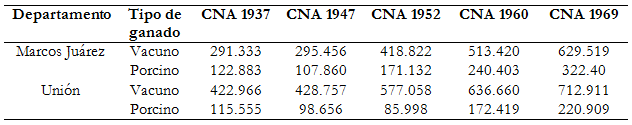 Crecimiento  de los stocks ganaderos en los departamentos Unión y Marcos Juárez entre las  décadas de 1930 y 1960