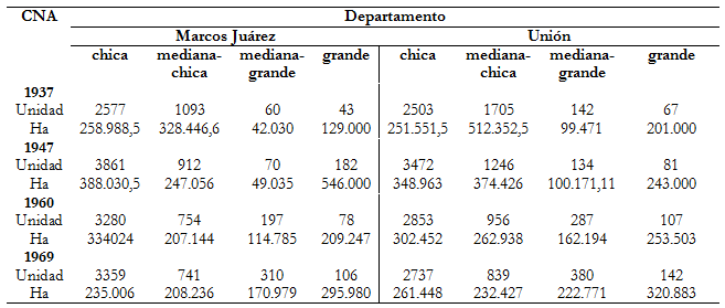 Unidades  productivas según escala de extensión en los departamentos Unión y  Marcos Juárez (1937-1960)
