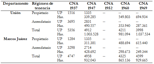 Distribución  del régimen de tenencia en los departamentos Unión y Marcos Juárez  entre 1930 y 1960