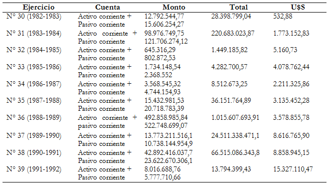Evolución  del activo y el pasivo corriente de la Cooperativa Agrícola de Monte  Maíz Ltda. ente 1982 y 1992